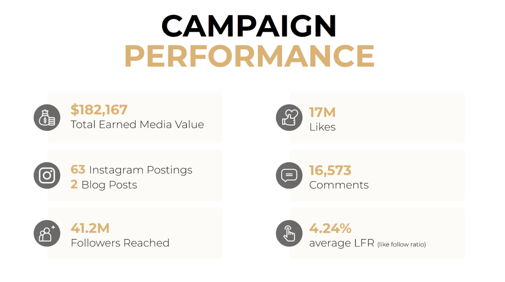 data-driven campaign performance