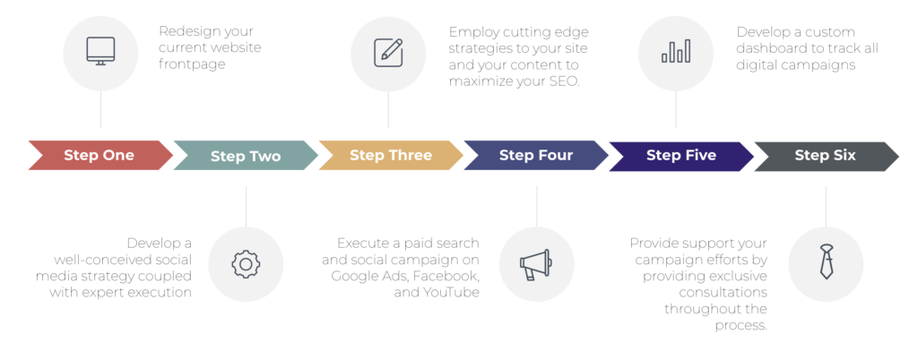 bbc-strat-process marketing strategy agency