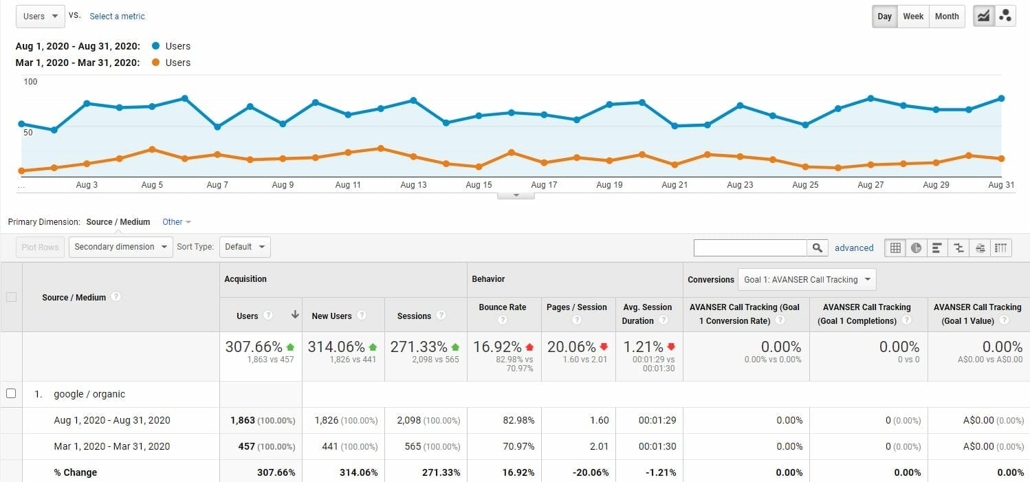 Google Analytics for Website monitoring traffic