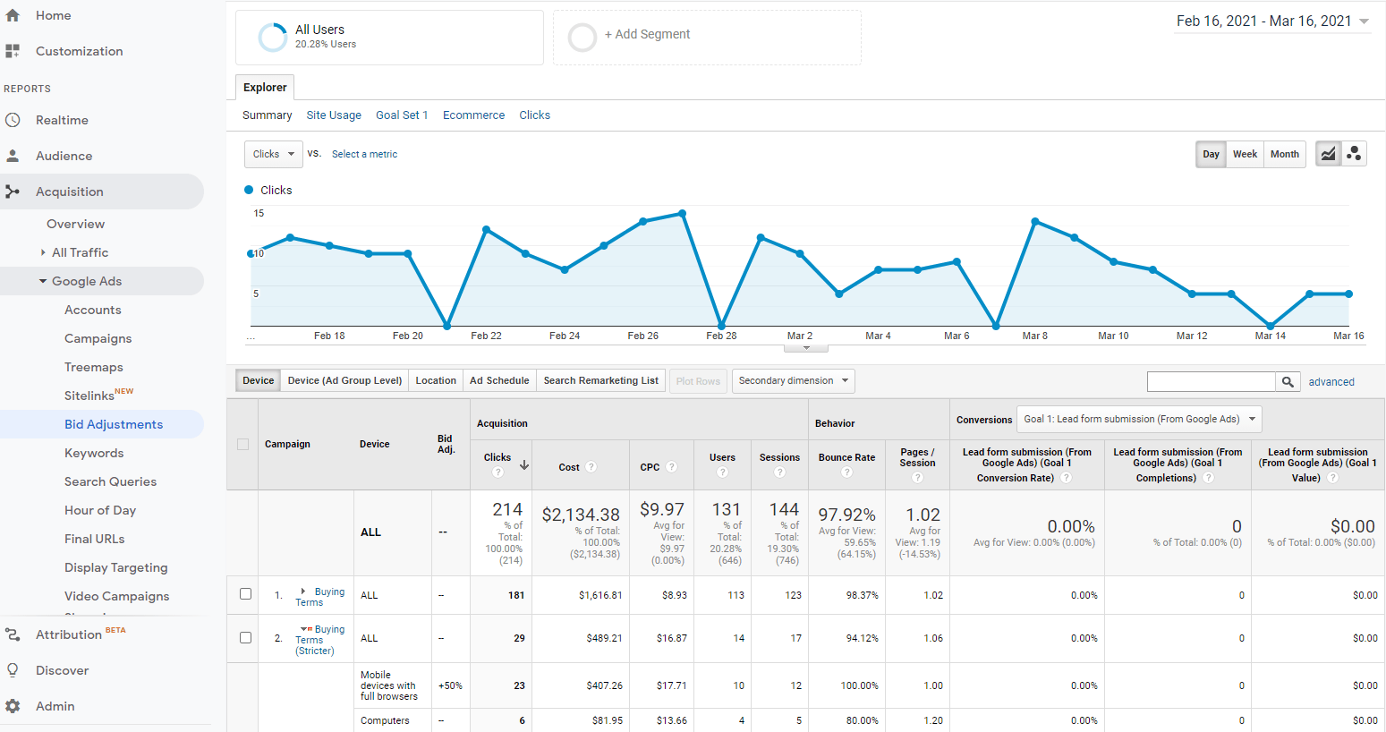 Google analytics to monitor ad campaigns