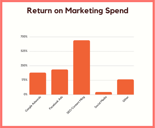return on marketing spend graph by different digital marketing methods