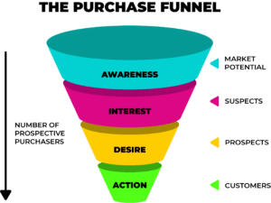 purchase funnel that a website visitor will go through