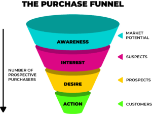 content marketing roi