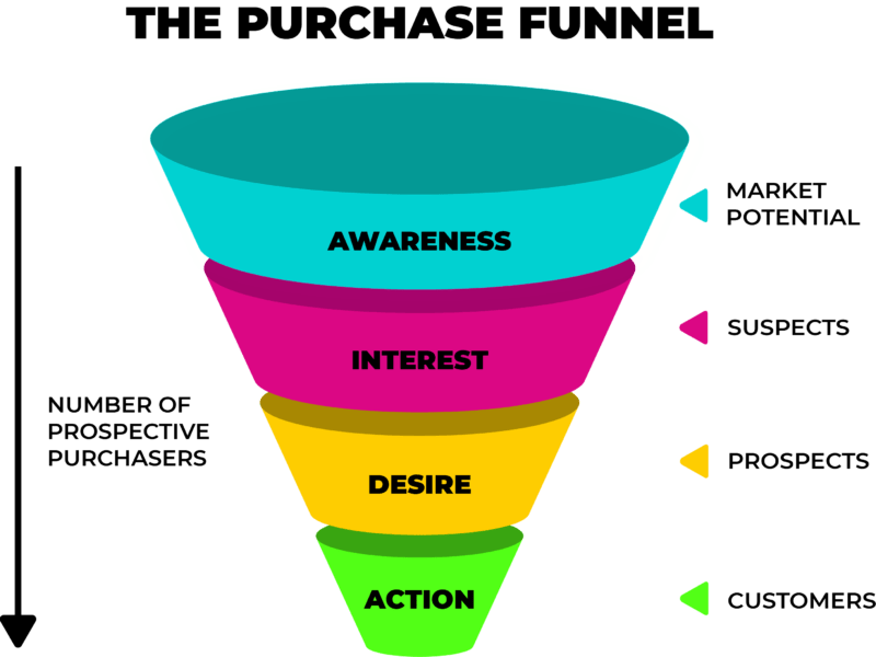purchase funnel that a website visitor will go through