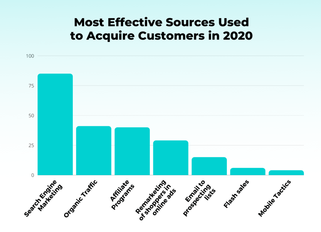 most effective sources used to acquire customers in 2020 shown in a bar graph