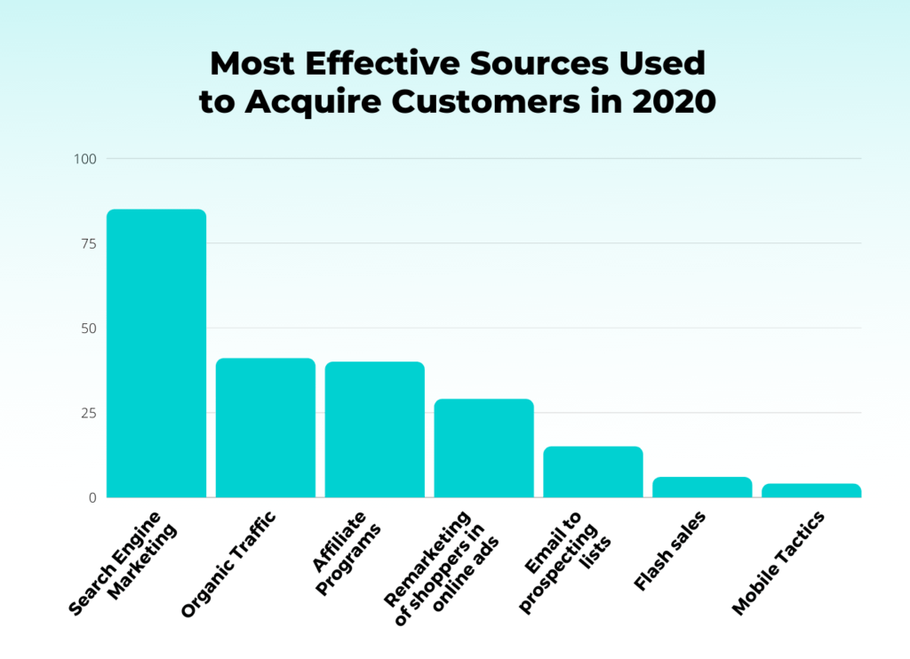 Most Effective Sources Used to Acquire Customers in 2020