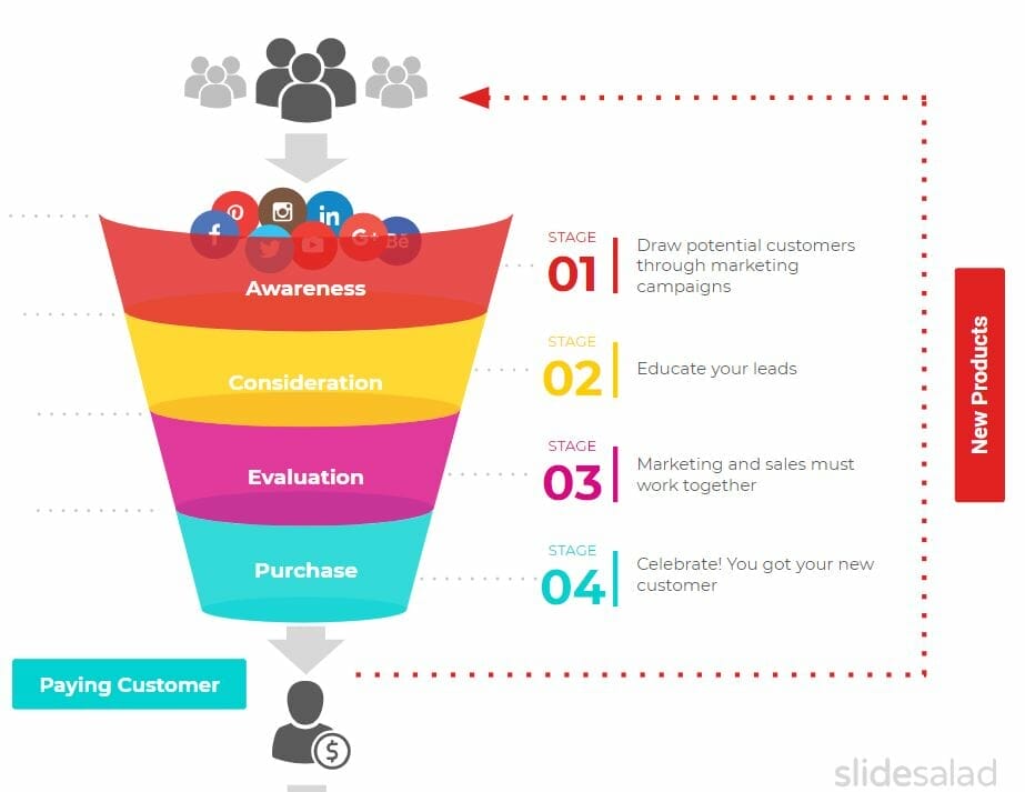 paid social agency and the different stages involved in marketing