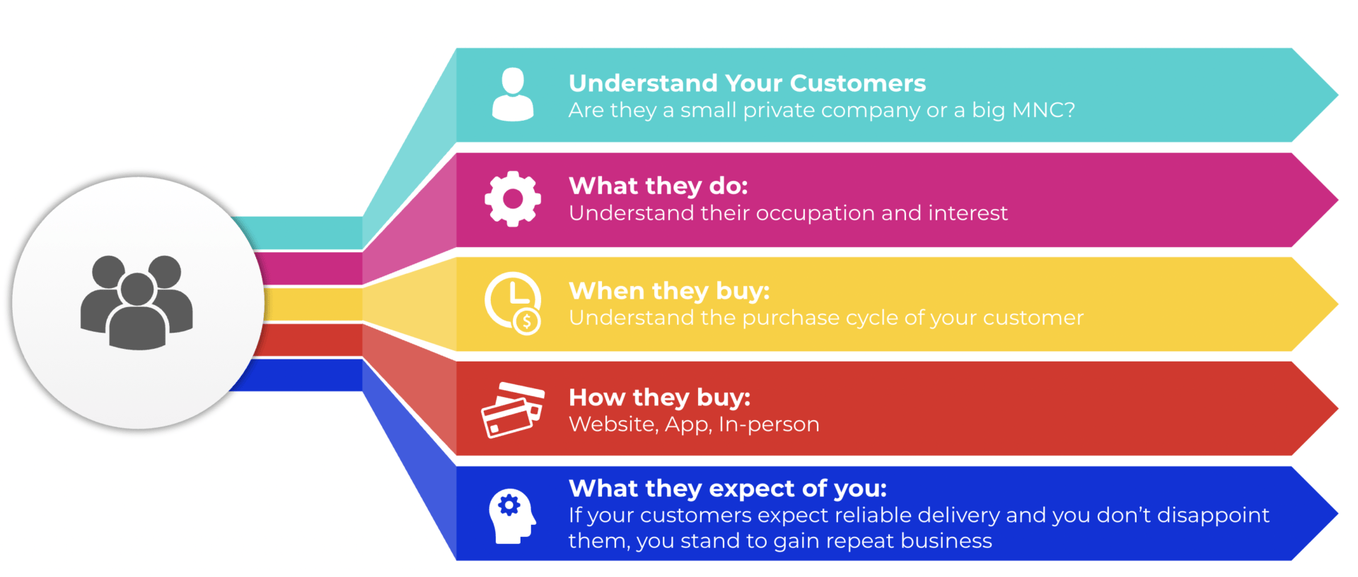 understanding your customers better