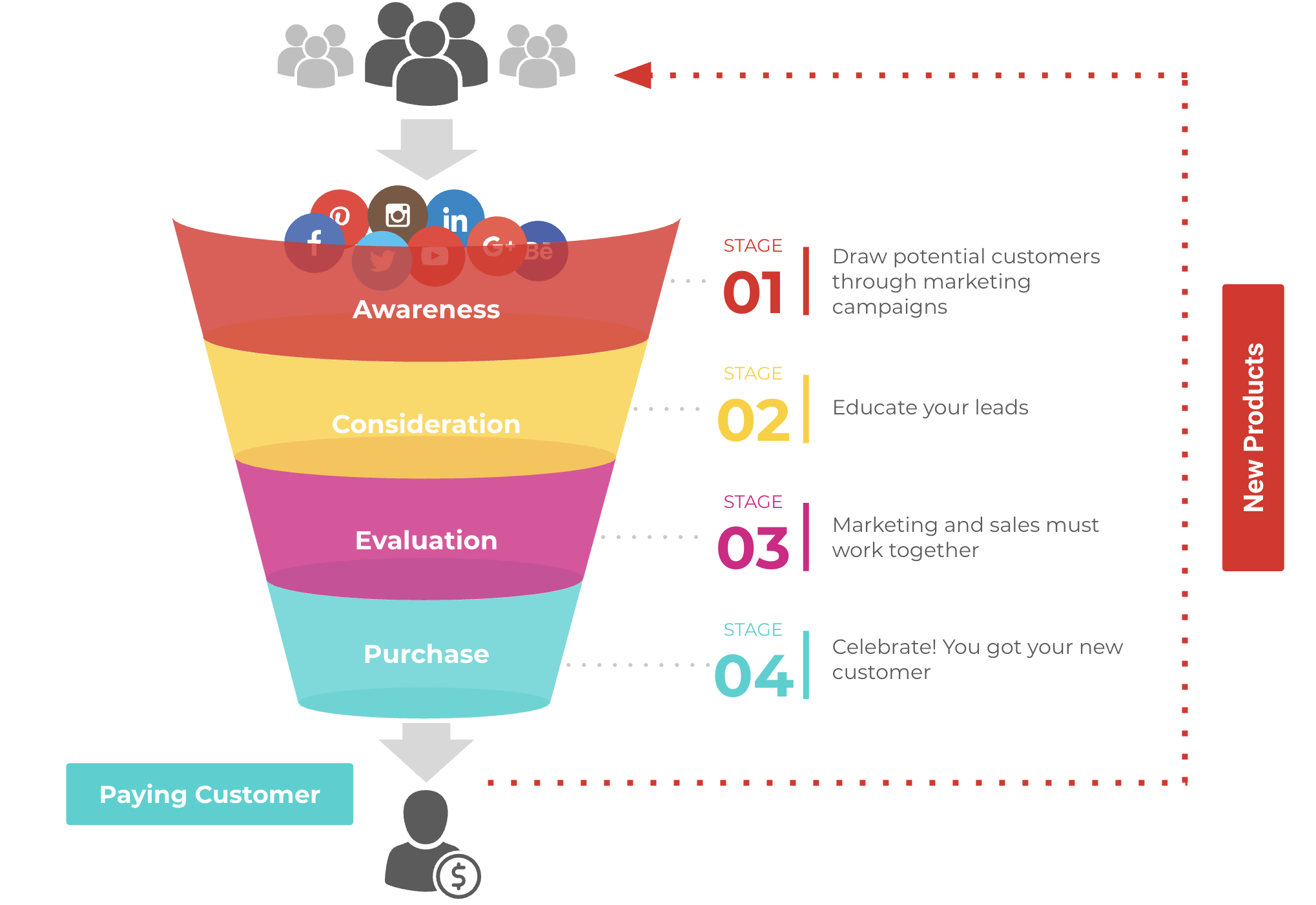 different stages of a paid social campaign