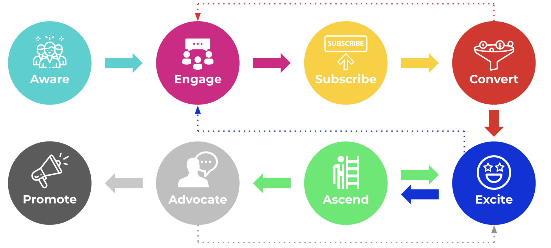 Flow of email marketing and the tasks involved in that flow