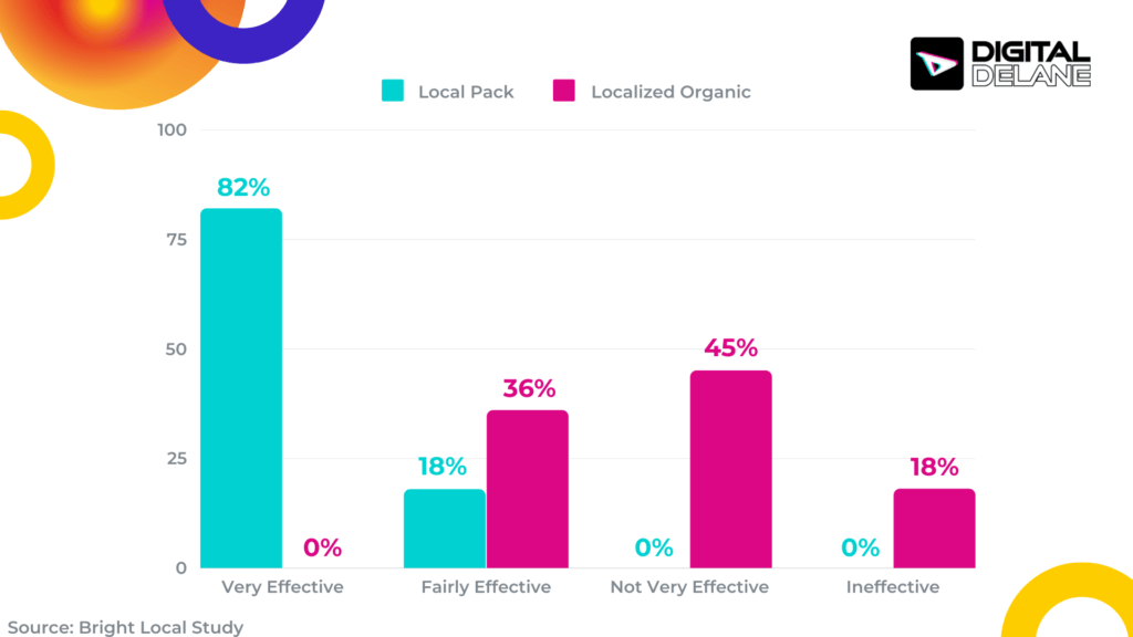 local pack and localized organic data represented as a graph