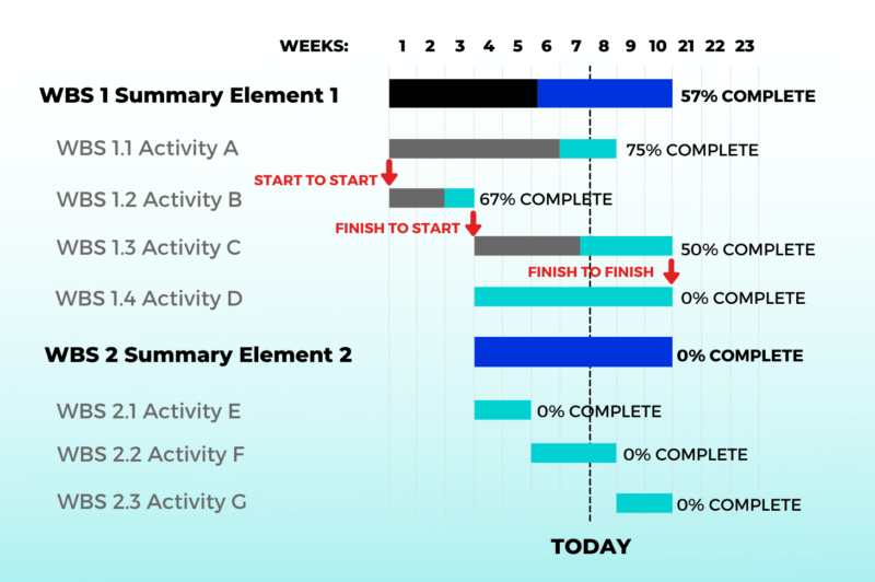 Activity tracking chart showing progression on tasks
