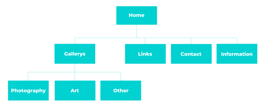 Sitemap website mapping optimization for lower bounce rate