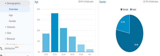 Google Analytics Demographics data in bar graph