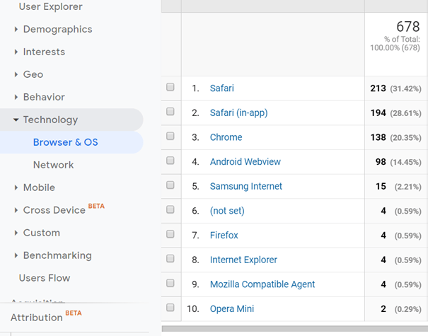 Technology overview being examined on Google Analytics