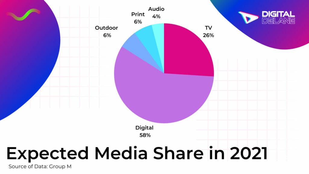 expected media share in 2021 displayed in a pie chart