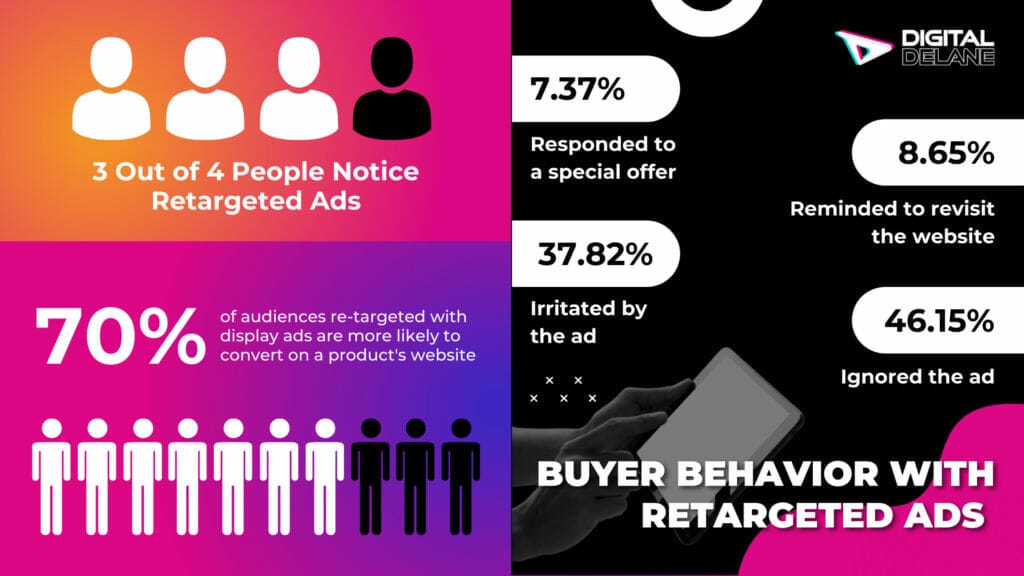 metrics regarding retargeted ads