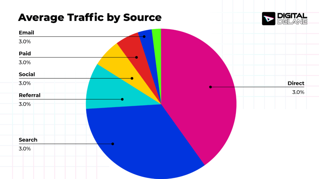 ecommerce SEO agency acquisition data displayed in a pie chart