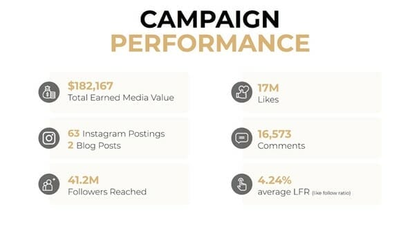 campaign performance metrics