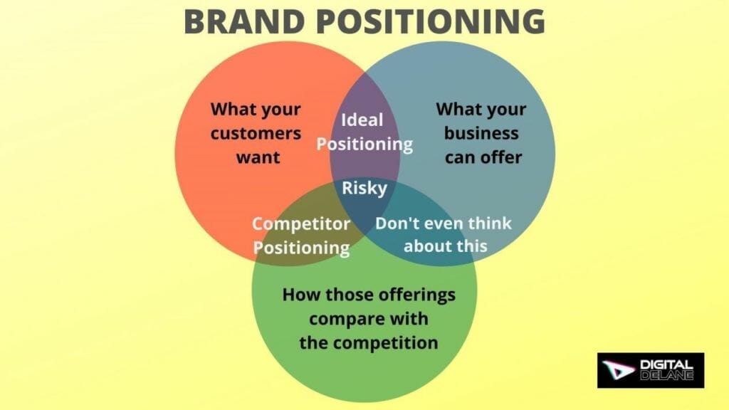 Brand positioning venn diagram