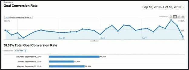 Goal Conversion Rate