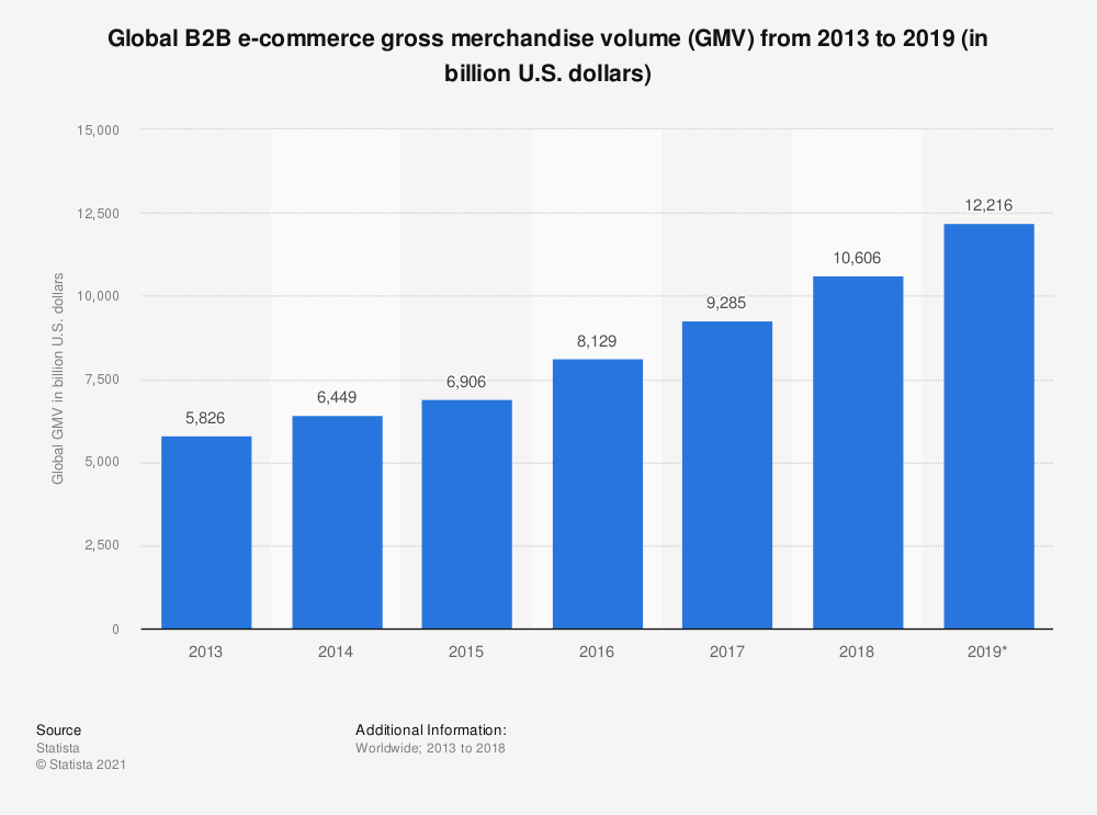 B2B Ecommerce Trends