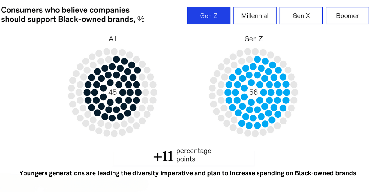 how black owned marketing agencies help brands to connect with Diverse audiences stats
