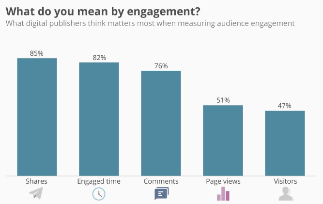 What do you mean by engagement