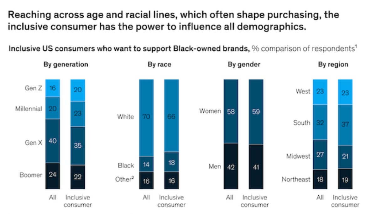 consumers who want to support black owned brands