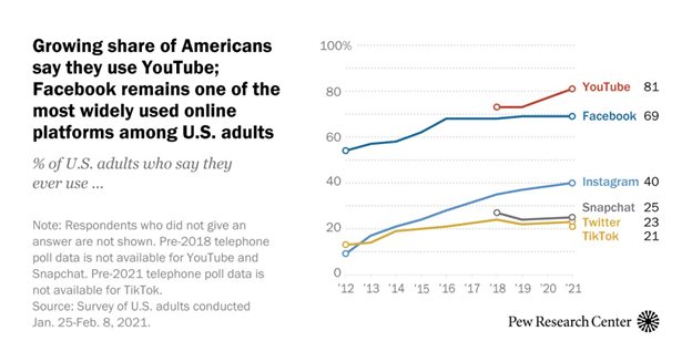 Online platform by USA adults