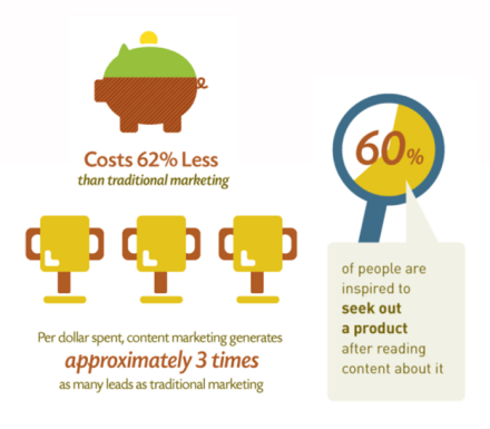 content marketing generates more leads