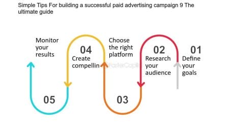 tips to building a successful paid campaign
