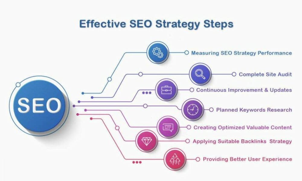 SEO strategies used by black-owned digital marketing agencies