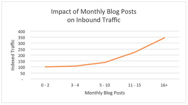monthly blog post impact data
