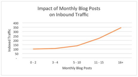 monthly blog post impact data