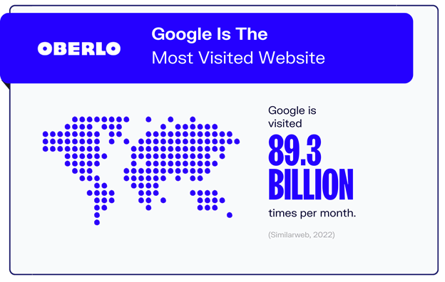 google is the most visited website.