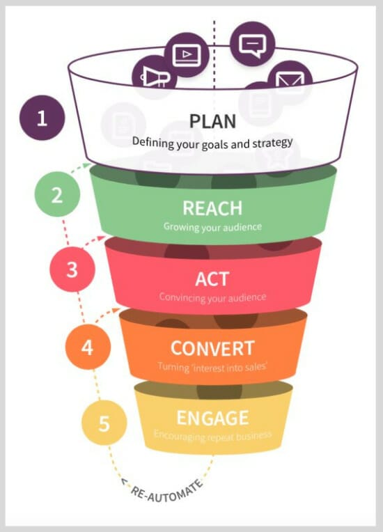 create an online marketing plan for small businesses