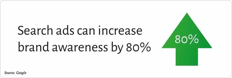 Pay-Per-Click (PPC) Advertising for small business
