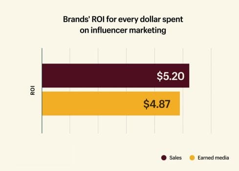 Influencer Marketing for Small Business