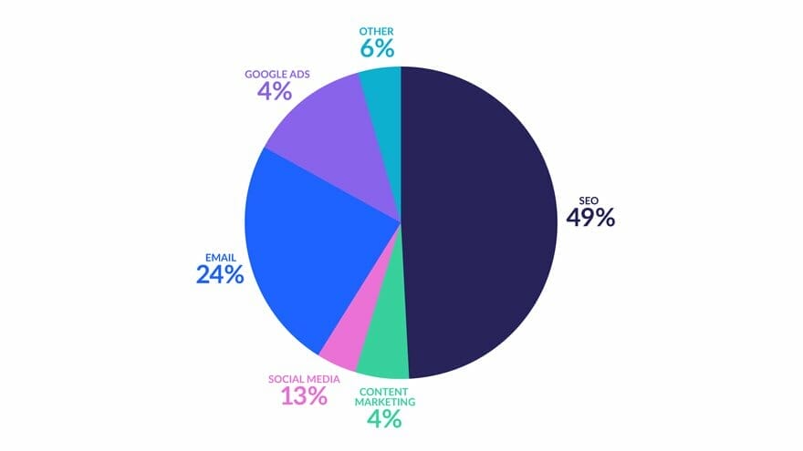 how to increase ROI for the small business.