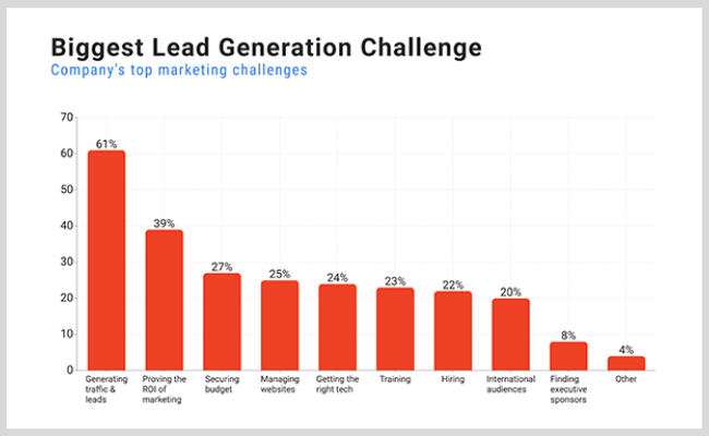 Top Marketing Challenges Faced by Small businesses