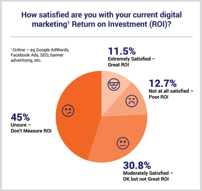 Measuring ROI for Small Business