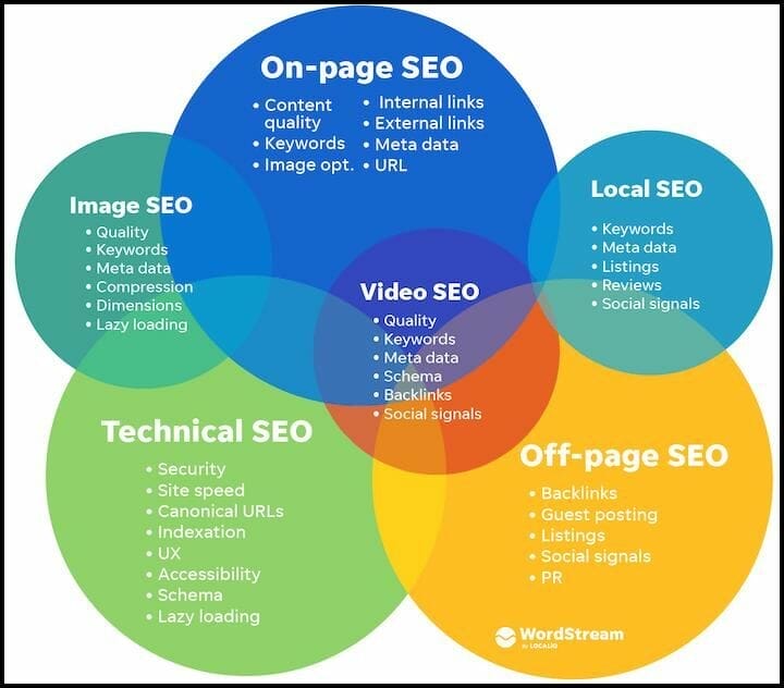 On-page and off-page SEO techniques for improved search rankings