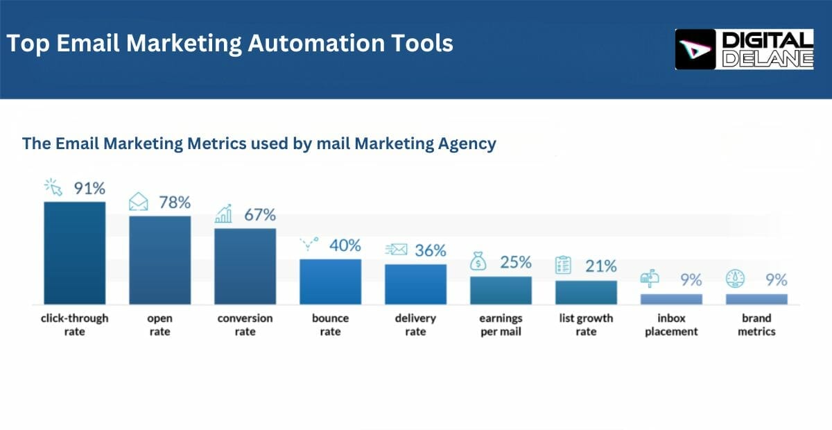 Top Email Marketing Automation Tool Used by Marketing Agency