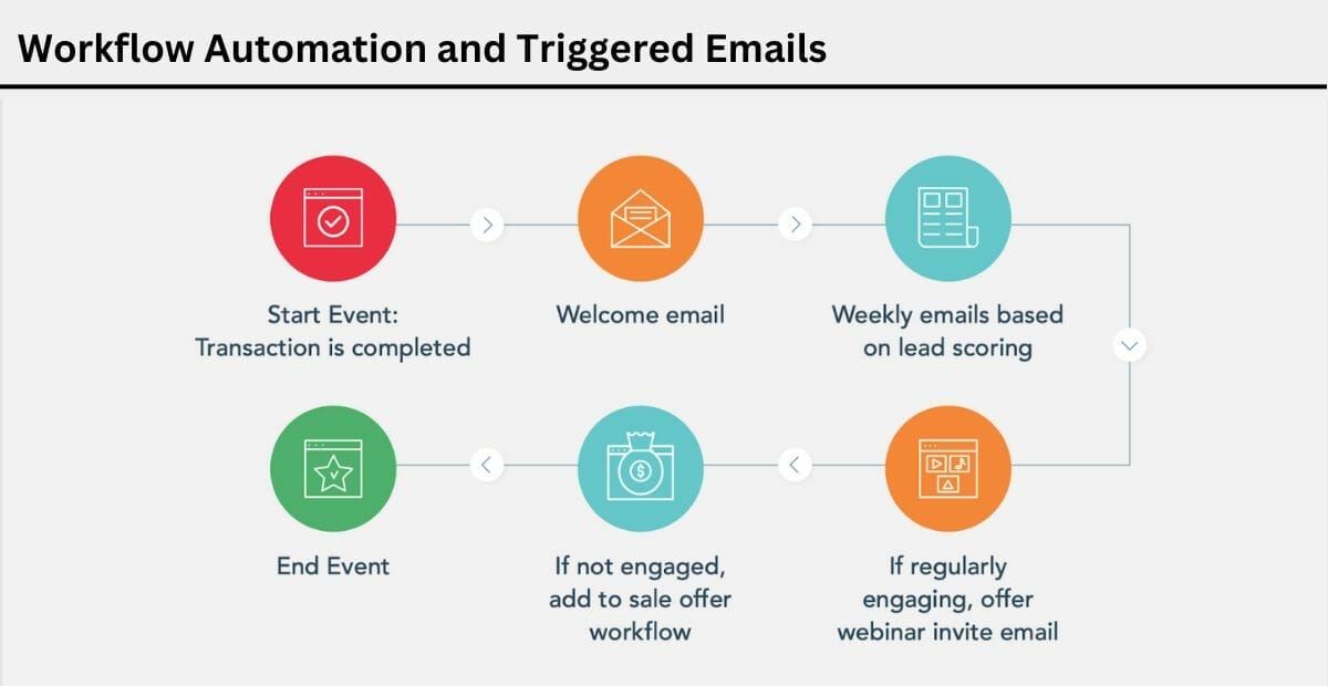 Workflow Automation and Triggered Emails