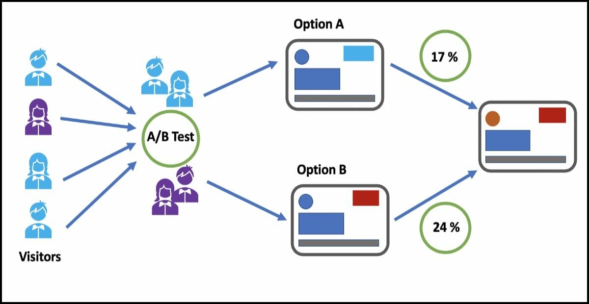 Conversion Optimization and Split Testing