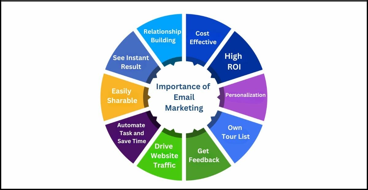 The Importance of Email Marketing Automation: