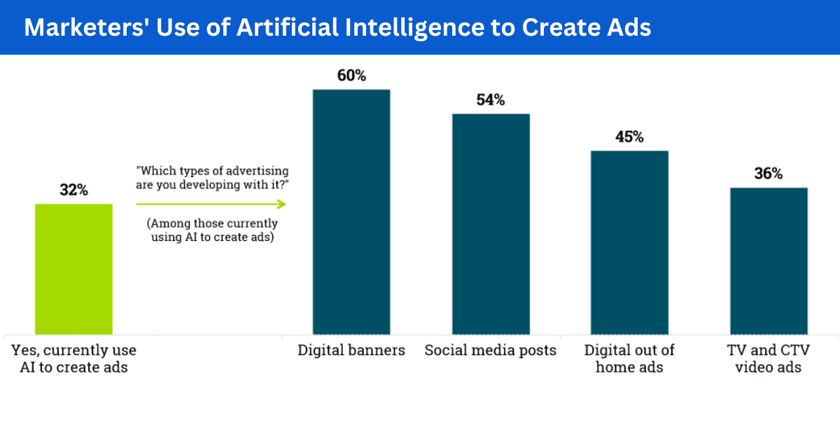 Marketer's use of AI to Create Ads 