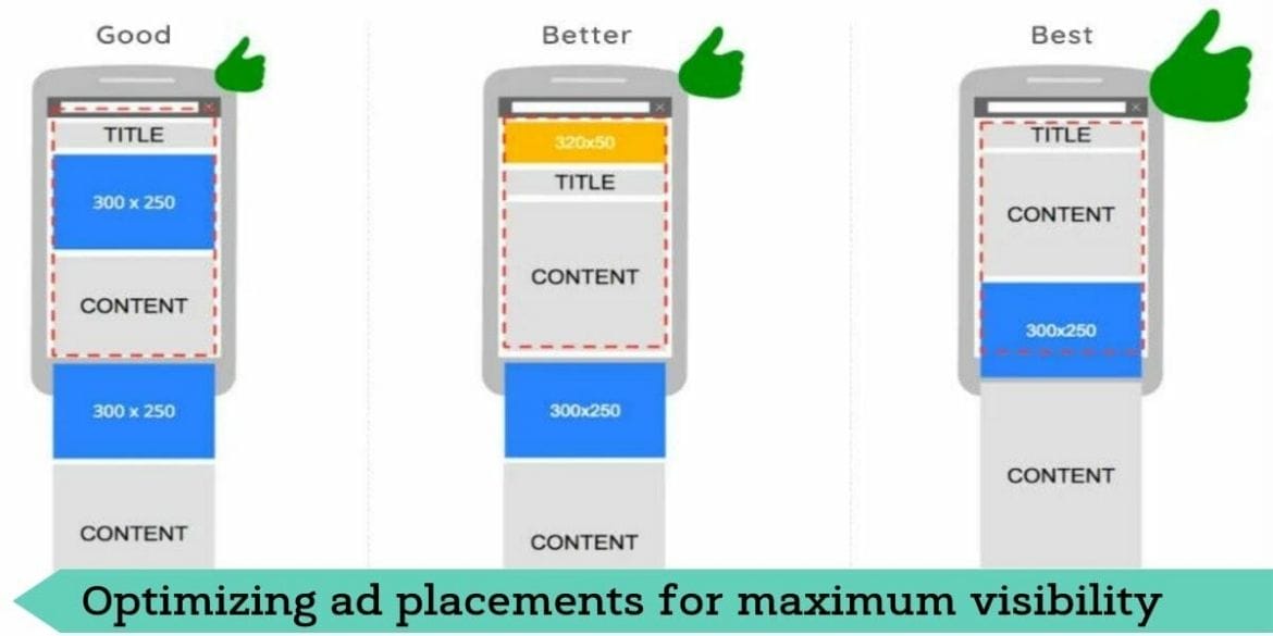 Optimizing ad placements for maximum visibility