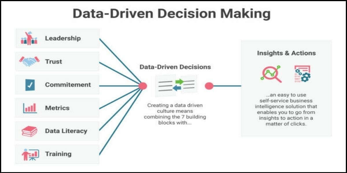 Analyzing key metrics and making data-driven decisions